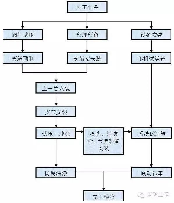 消防工程施工工序詳解，值得學習！